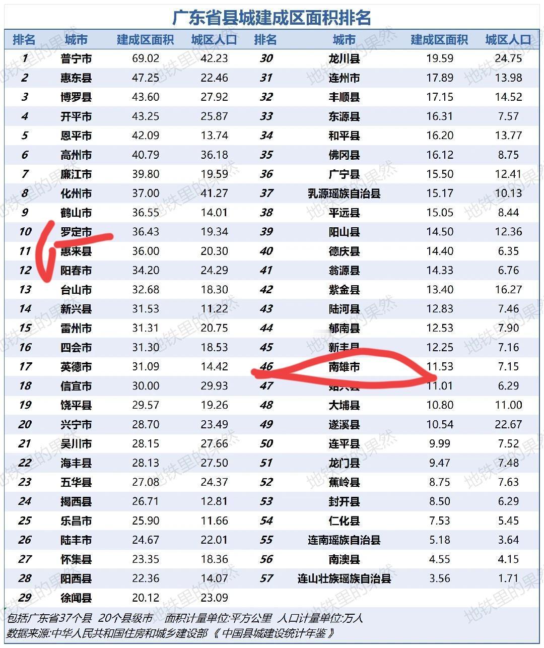 来瞧瞧，广东县级城区面积排名前十的以及倒数排名前十的！前10位：①普宁②