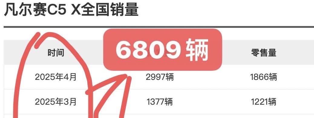 凡尔赛C5X作为雪铁龙主打车型，1-4月份的销量为6809台，今年上半年总体数