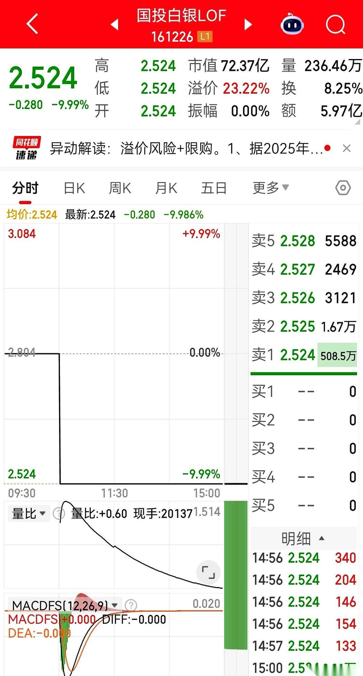 活生生的例子就在身边。我一哥们儿，两天，两个跌停，直接干蒙了。前两天白银那个