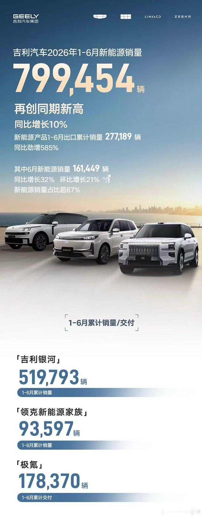 吉利6月销量出炉，6月交付24.07万辆、上半年累计142.29万辆。在行业高基