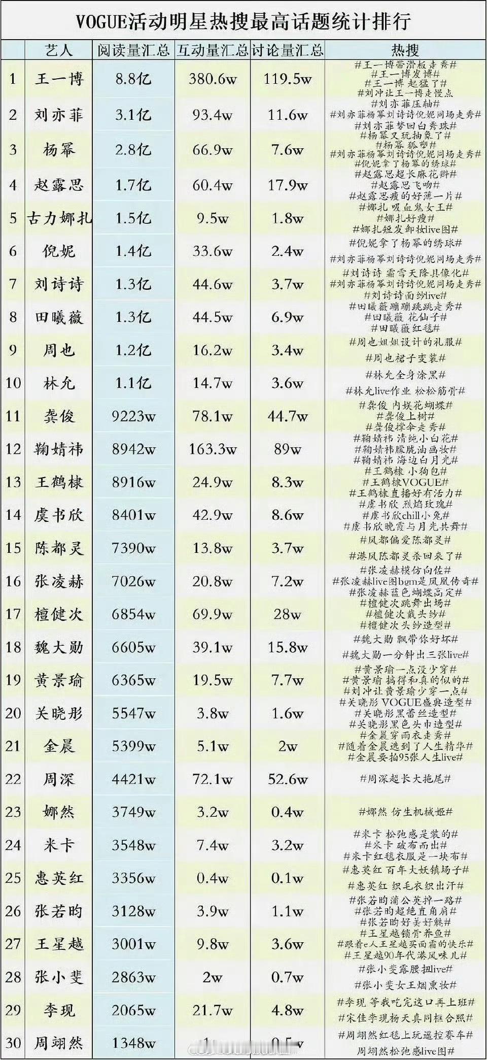 VOGUE去年女明星热度排行前五——❶刘亦菲。❷杨幂。❸赵露思。❹古力娜扎，❺倪
