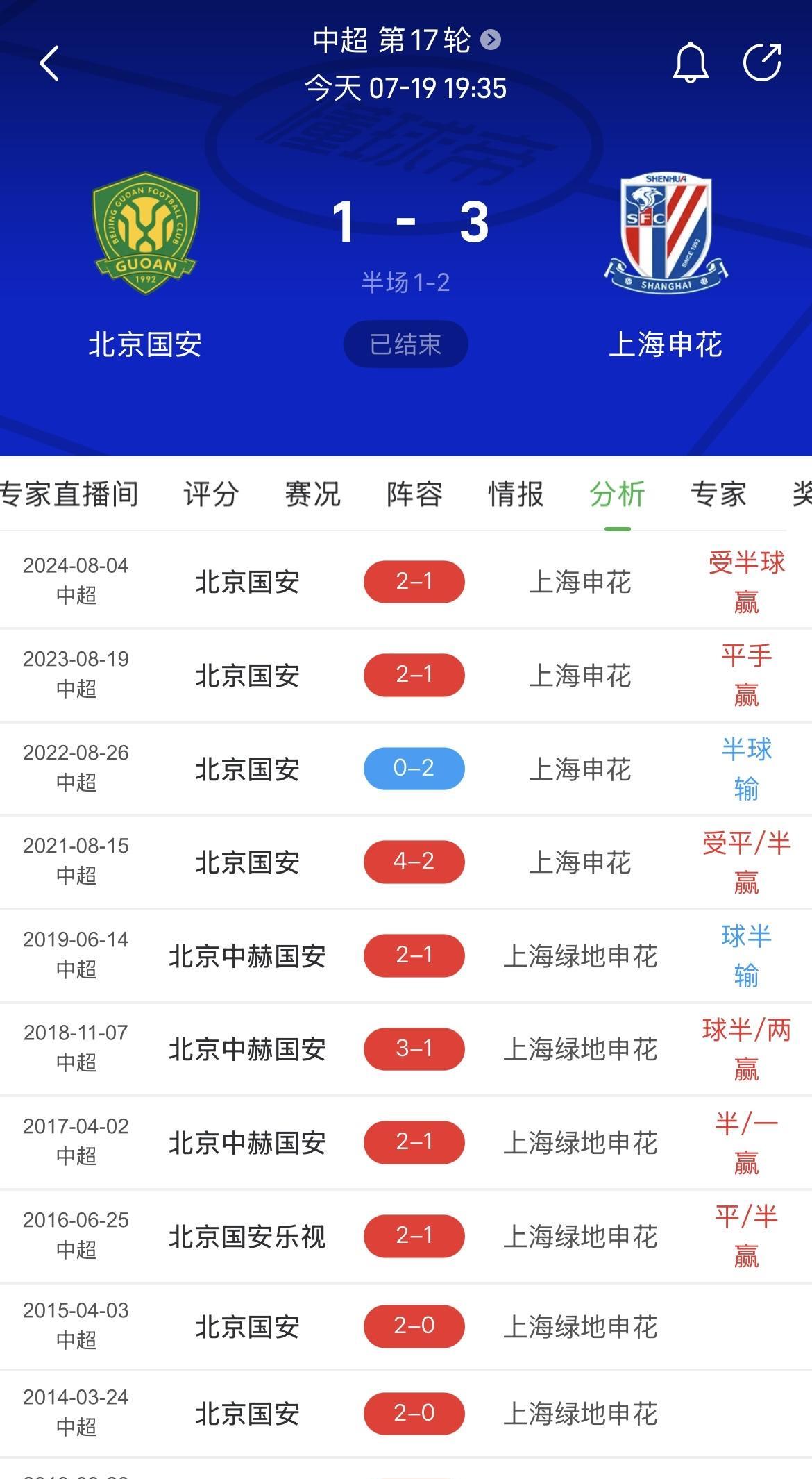 3:1，上海申花攻陷工人体育场，赢得榜首6分之战。首回合他们在主场被国安逼平，双