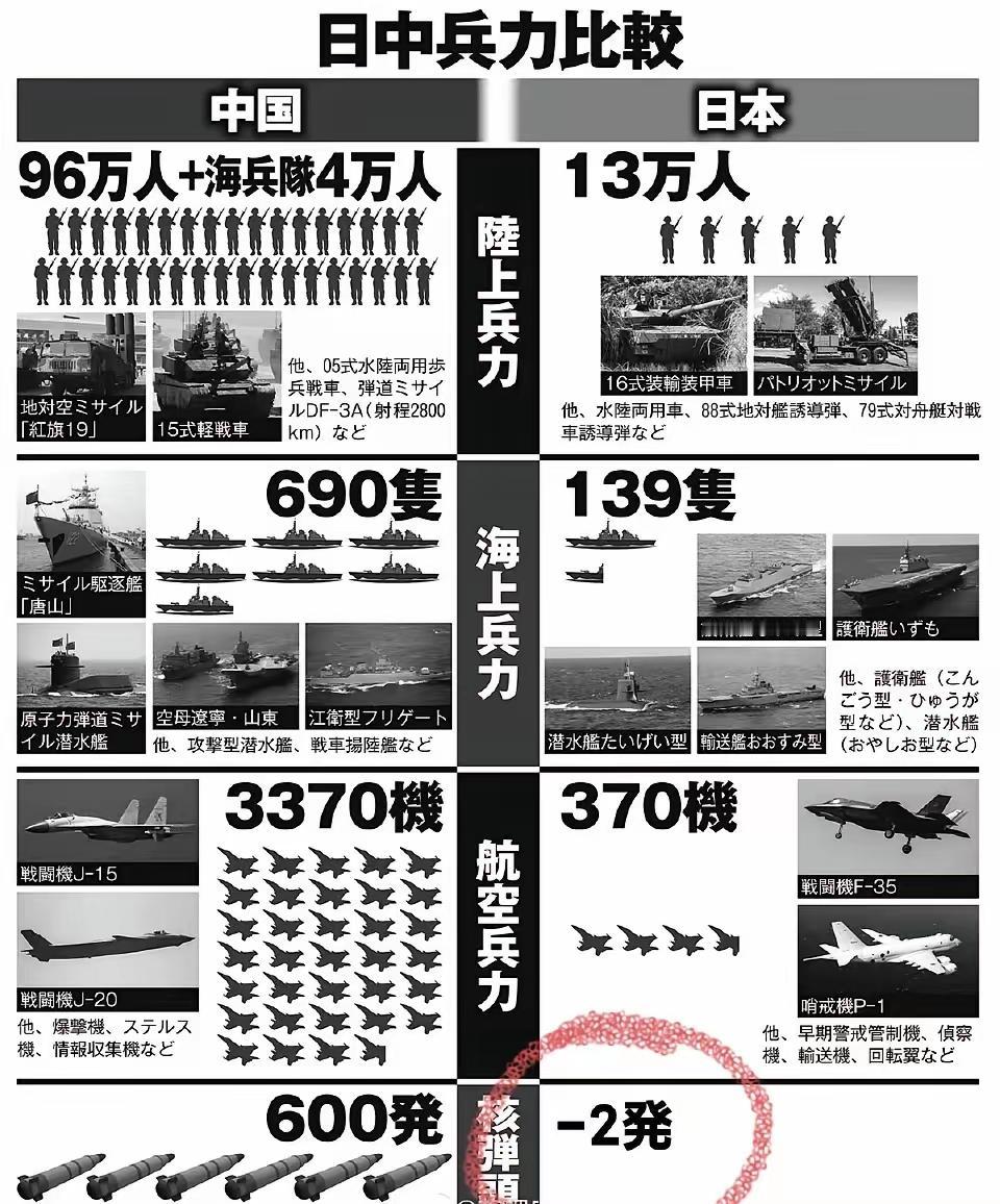 日网友精辟地看中日军力对比，其中最精辟的是核武器-2发。看来小日本的网友玩梗的