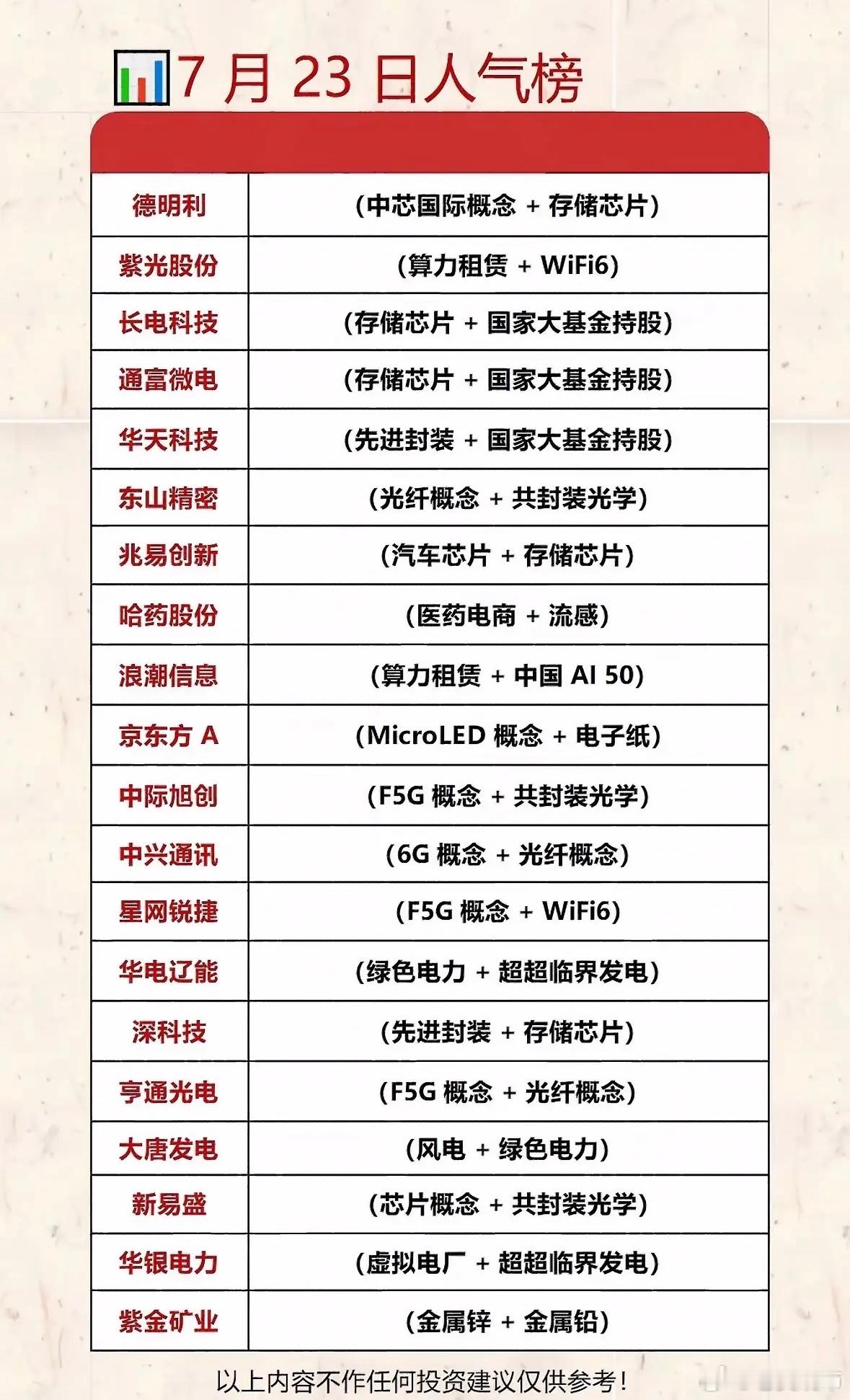 7月23日人气榜：科技股强势上榜！7月23日的人气榜里，科技股那叫一个强势！最近