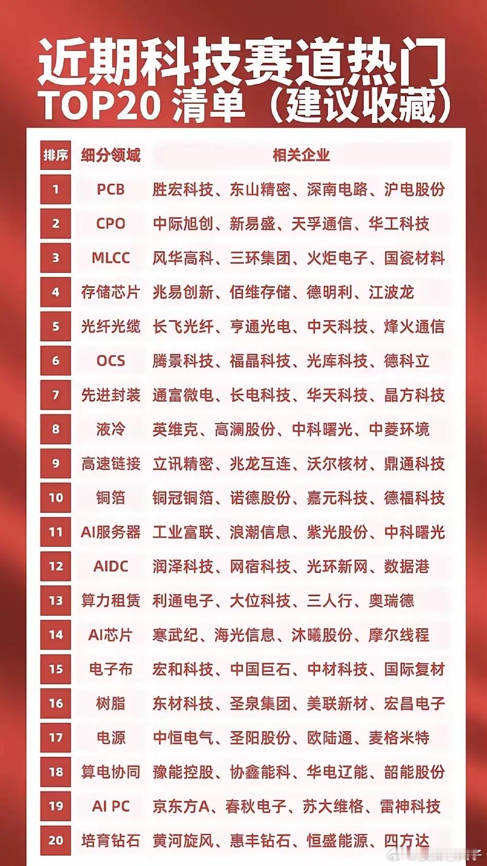 近期科技主线梳理，整理出20个高景气细分赛道，覆盖算力全产业链上下游，适合做中长