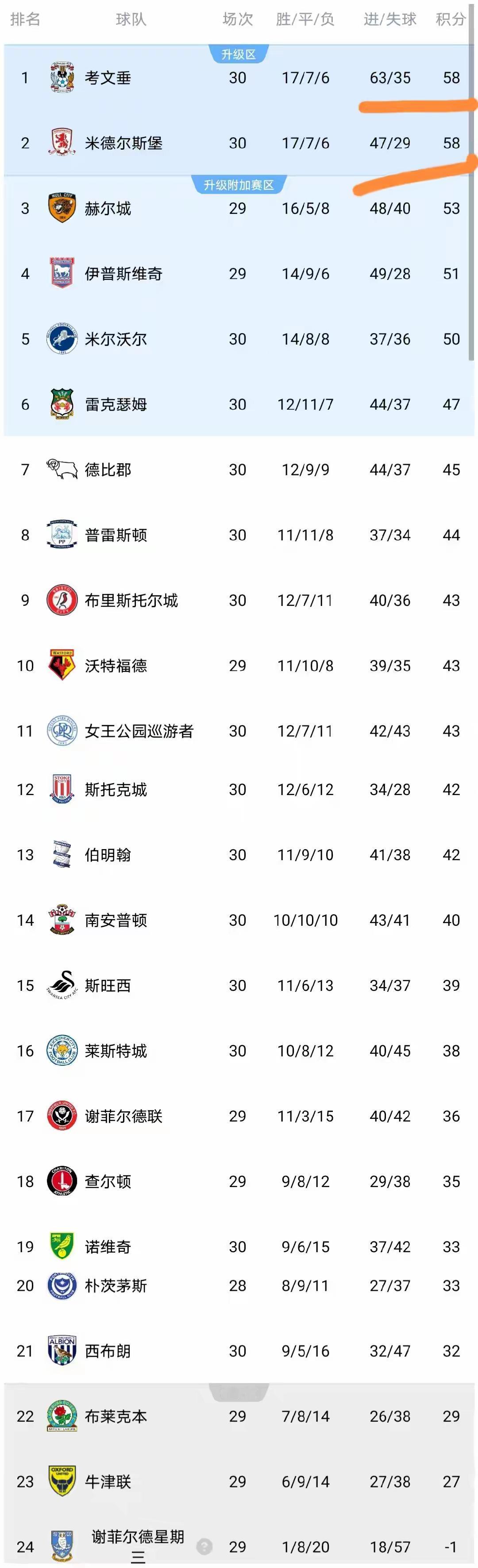 一个月前，兰帕德执教的考文垂还拥有8分的领先优势。现在多赛一场，只领先第三名5分