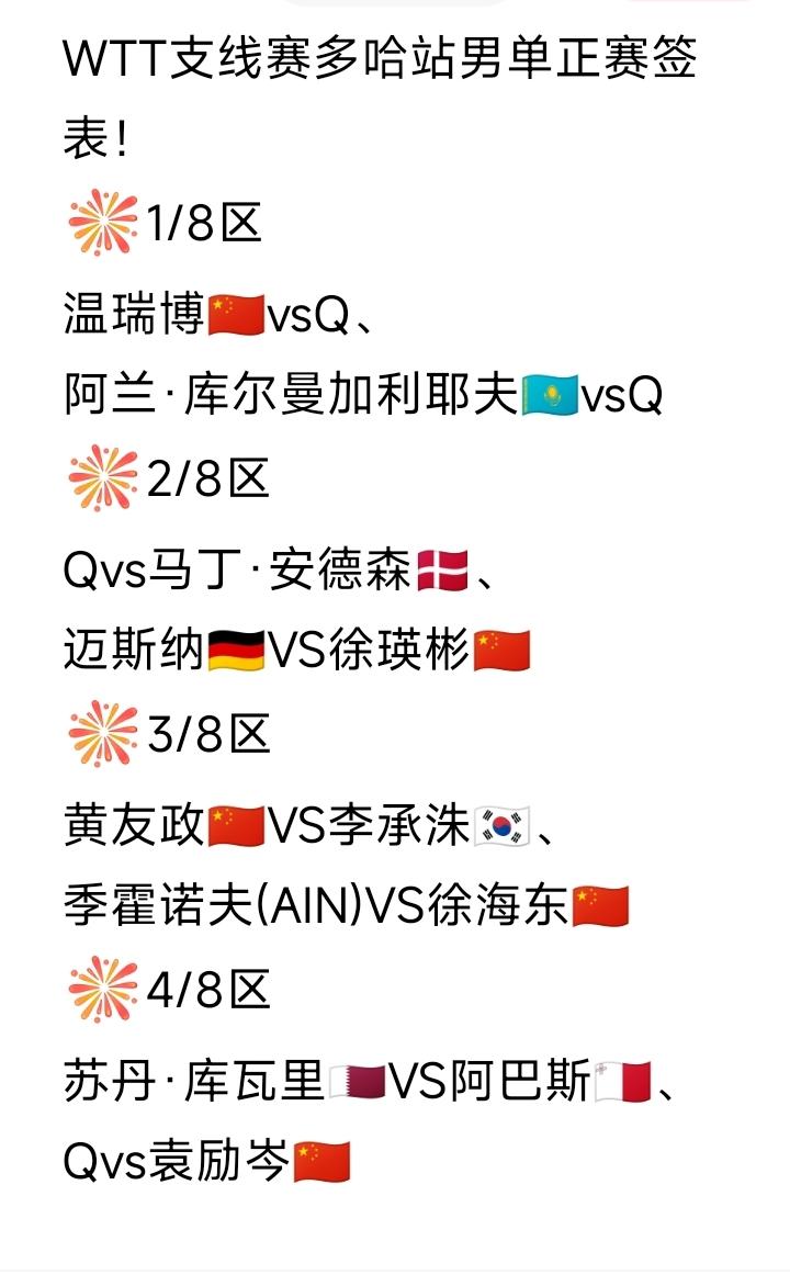 黄友政🇨🇳首轮遇劲敌！WTT支线赛多哈站男单正赛签表刚刚发布。国乒小将们