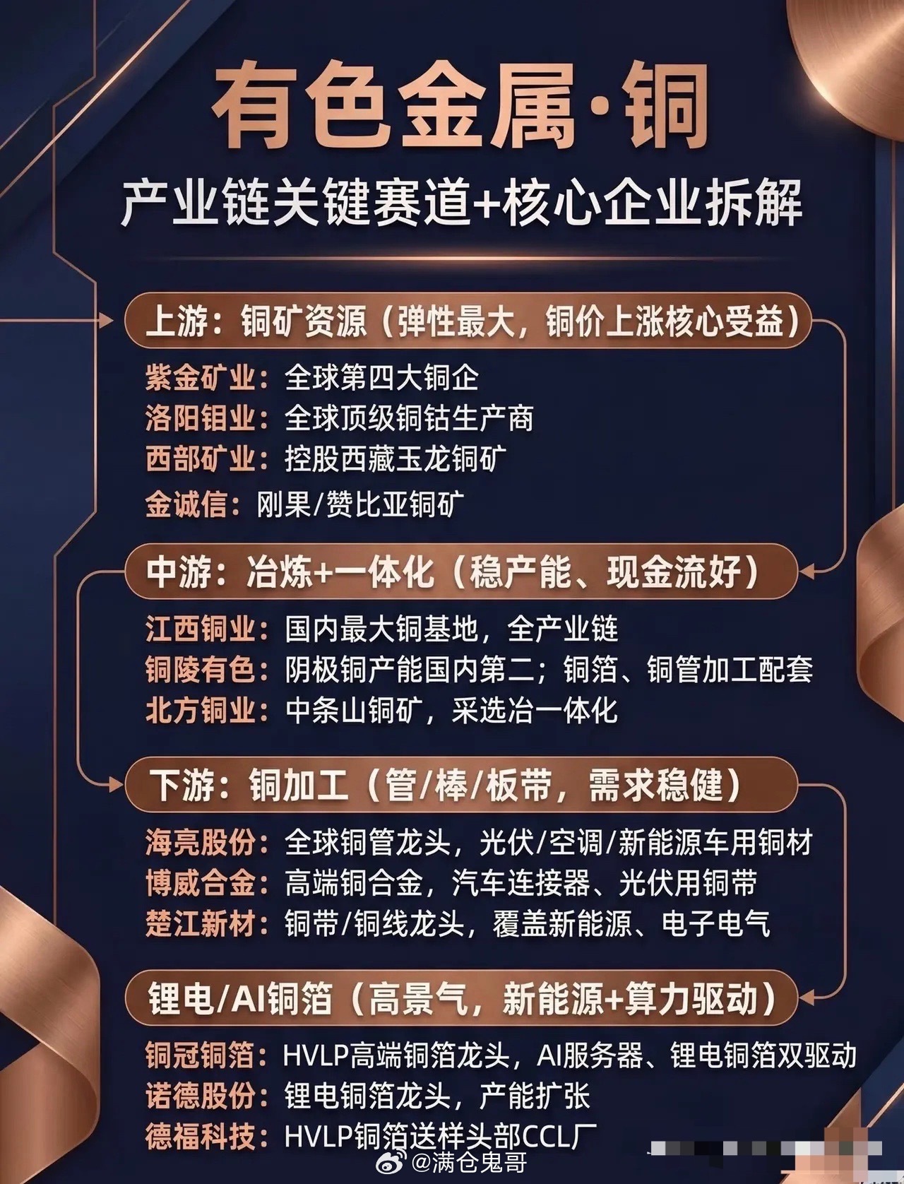顺铜价之势而行：读懂有色金属周期里的顺势之道投资市场最浅显却最核心的生存法则，莫