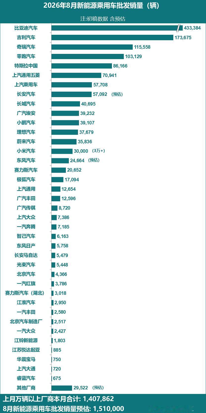 零跑：你破10万吗？特斯拉沉默了。它以为我不想。零跑已经两次销量超10万