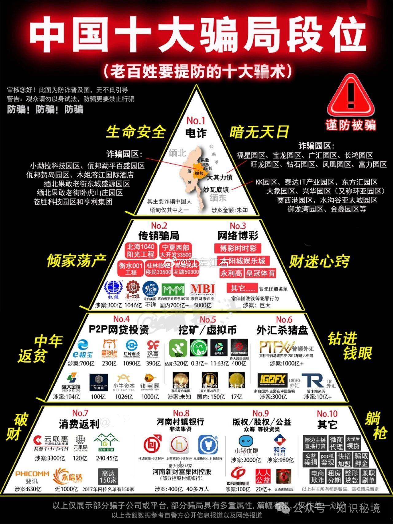 普通人谨防的十大骗局，真是防不胜防啊[哭哭]