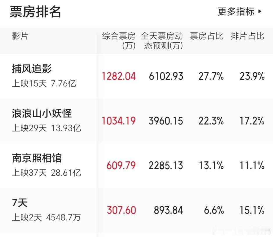 七天今天预测降了不少​​​