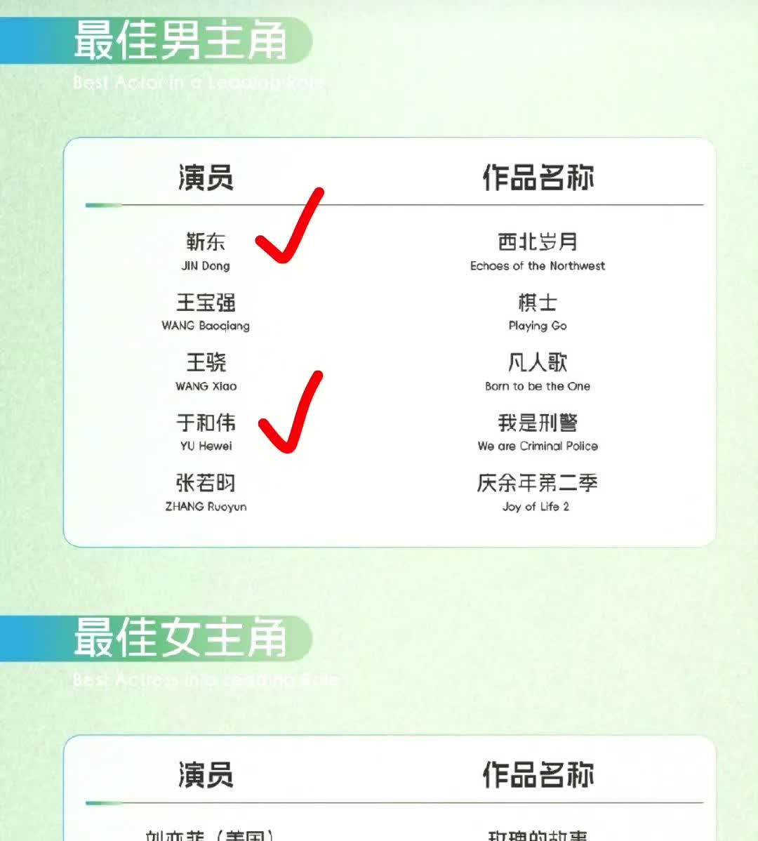 今年白玉兰酱有点难猜，最佳男女主角的竞争都很激烈……视帝压个于和伟但保不