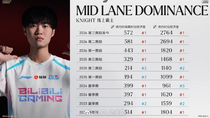 英雄联盟Knight数据只能用恐怖如斯来形容现在的左手！今年阵容豪华的程度和
