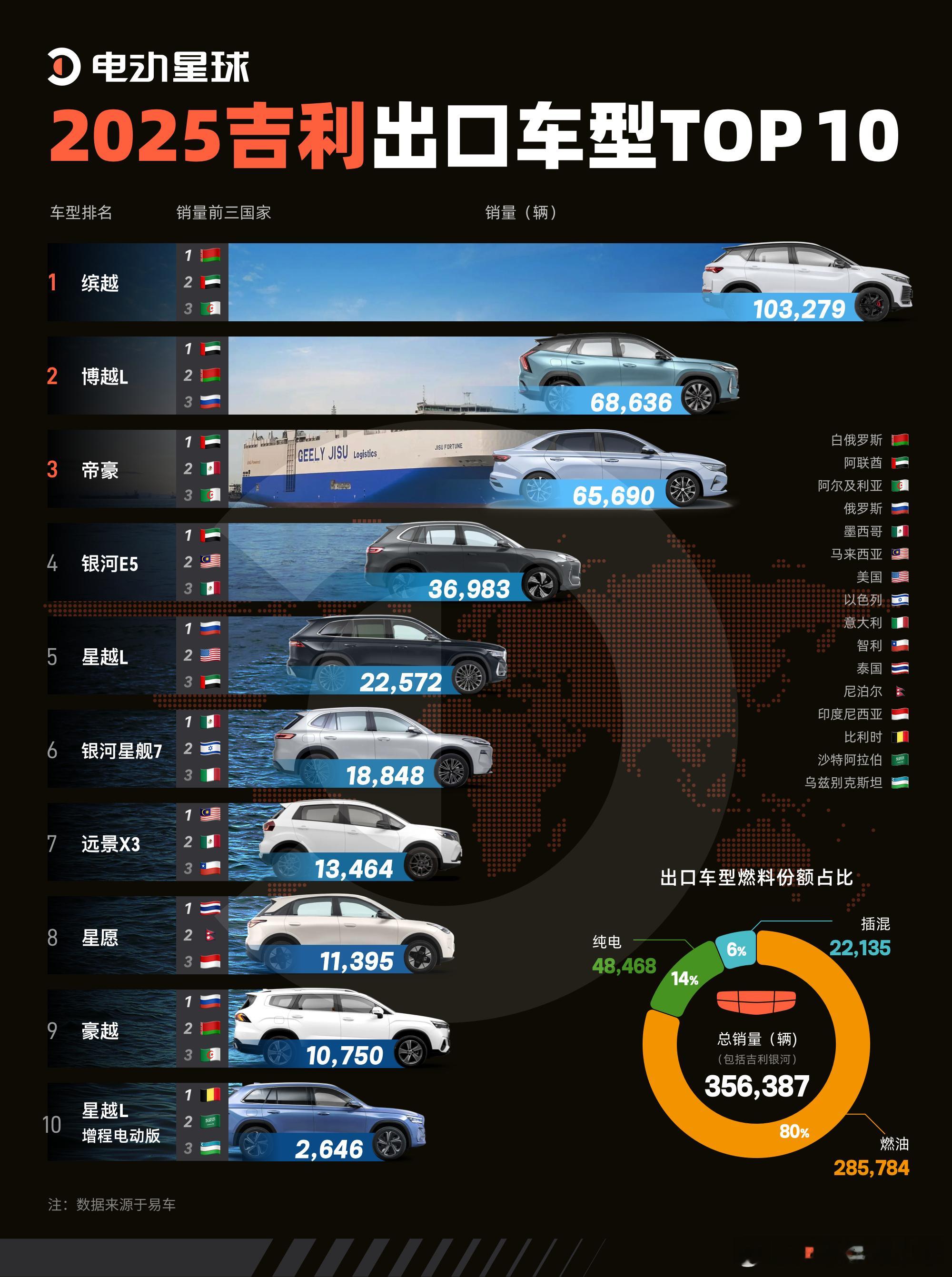 吉利海外卖爆了，但80%竟然还是燃油车？拿到吉利2025年的出海数据，其实挺
