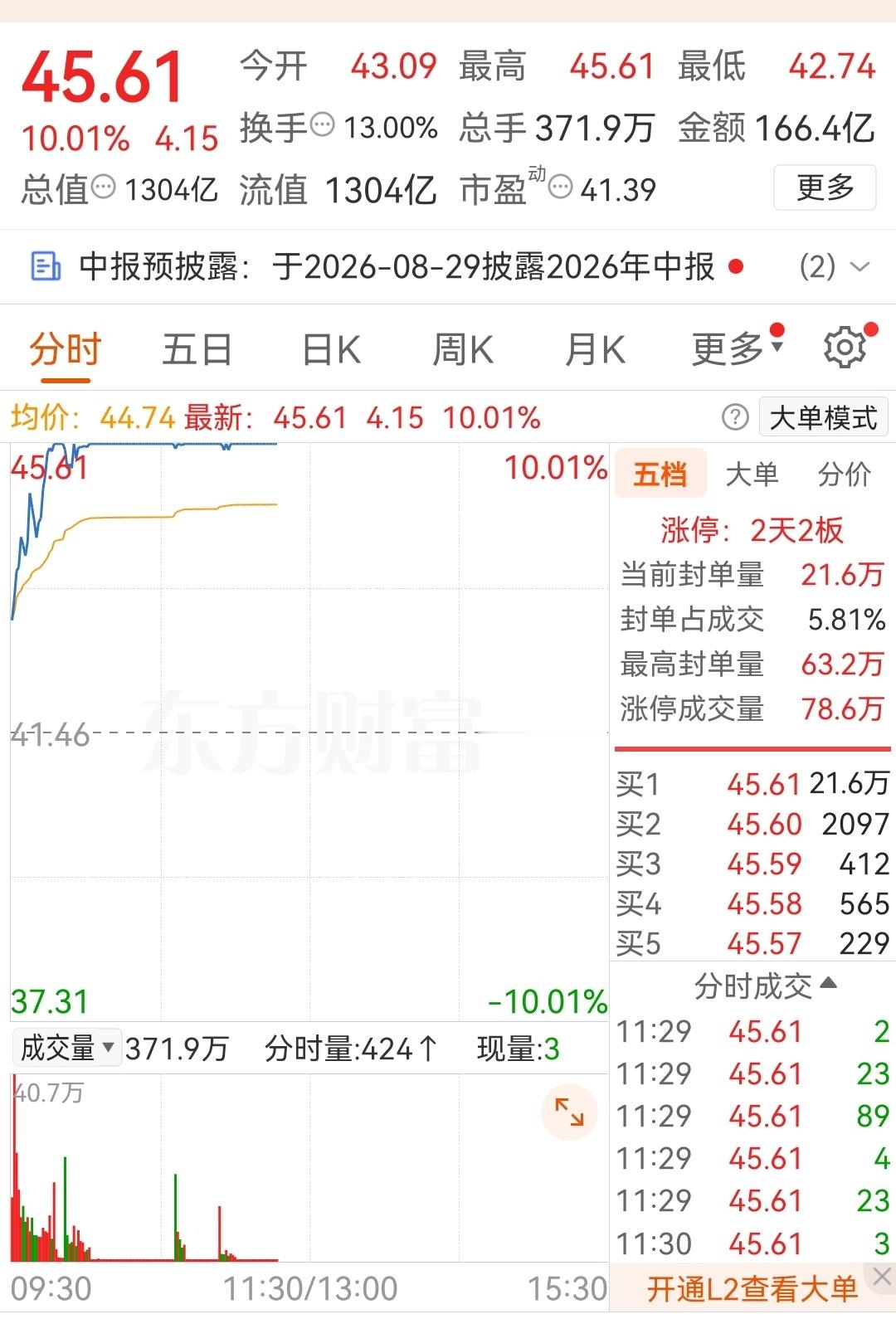 炸裂！千亿龙头强势斩获两连板，超24亿资金大手笔抢筹，国产算力赛道全线引爆！今日