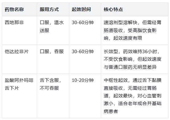 ED用药误区：速溶药就是最快的？这3种药对比，表格揭穿真相很多ED患者存