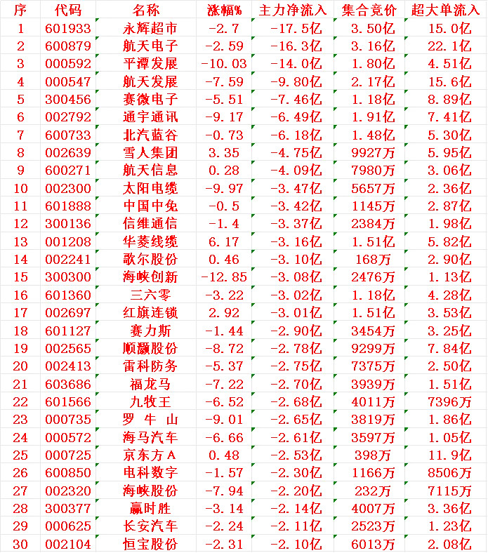 12月17日收盘，主力资金，已经大幅卖出的30名单：永辉超市：净流出17.5亿元