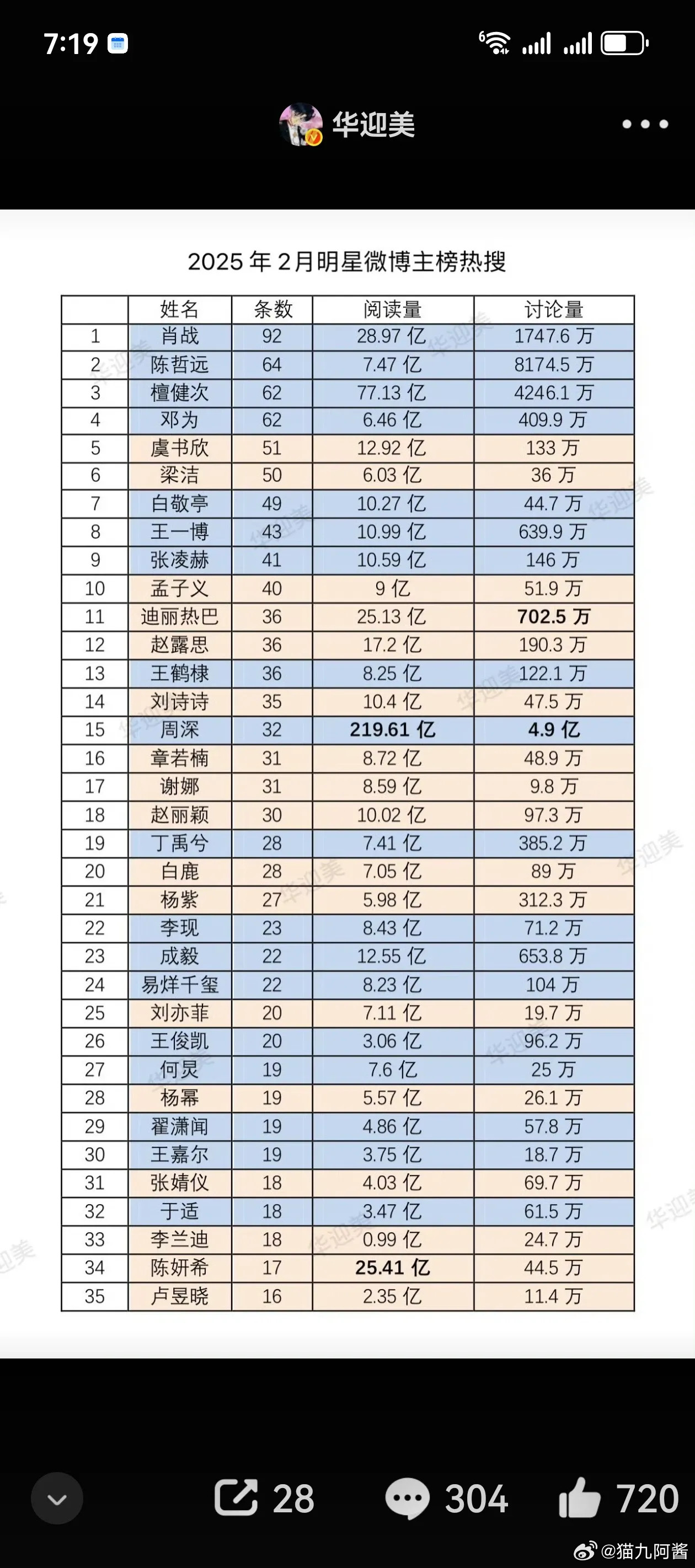 二月份微博热搜数据榜单，周深阅读量，讨论量比那些所谓的顶流大的多，为什么？​​