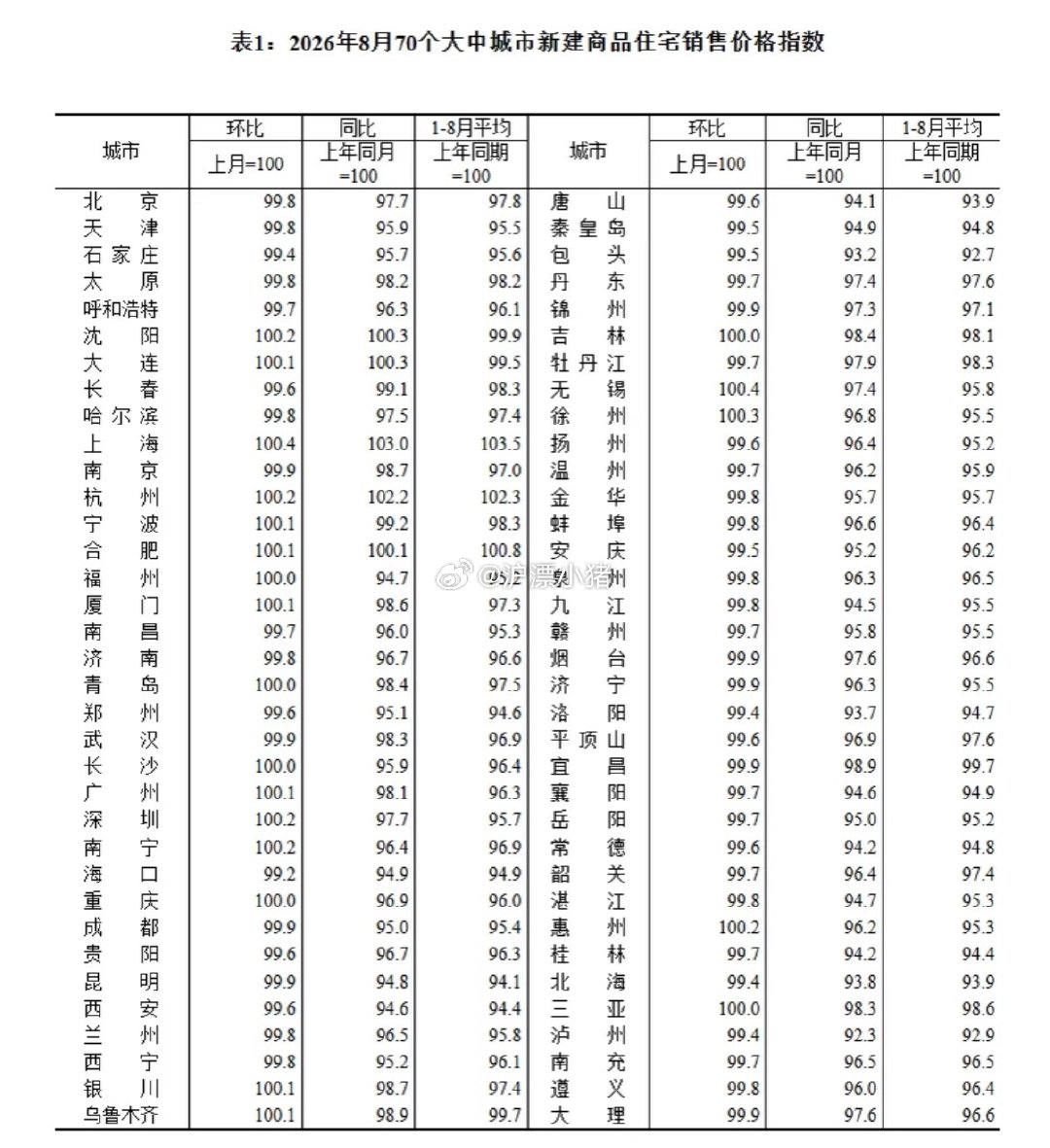 除了上海，其他城市的房价已经蔫了#楼市第一线##上海买房##沪漂小猪#如果上海放开外环外限购，你会选