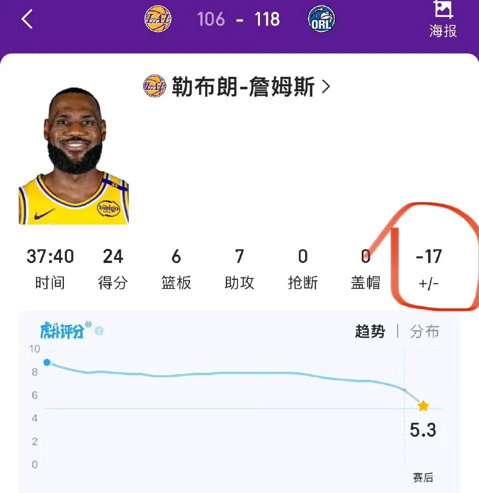 詹姆斯复出两场，湖人三连败，未来是东契奇的球队！毕竟詹姆斯年纪大，应该给年轻人