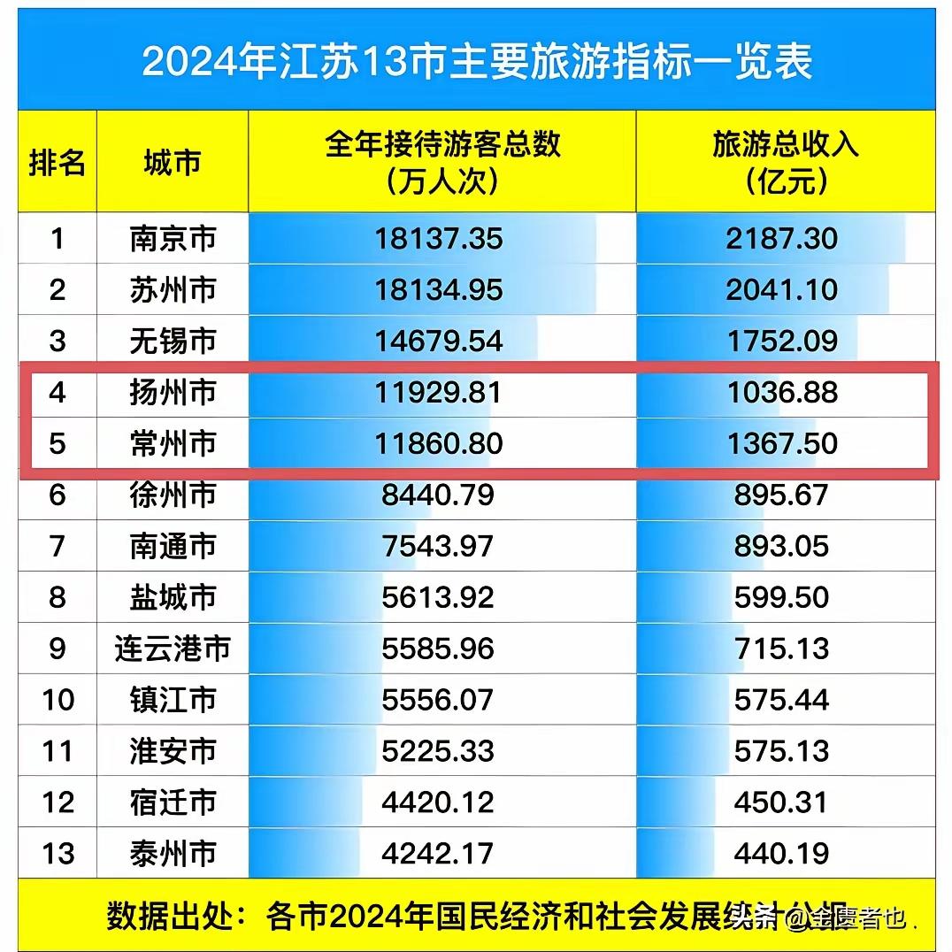旅游江苏老徐进步显著，已然力压常州、扬州。2025年，徐州接待游客量在江苏仍