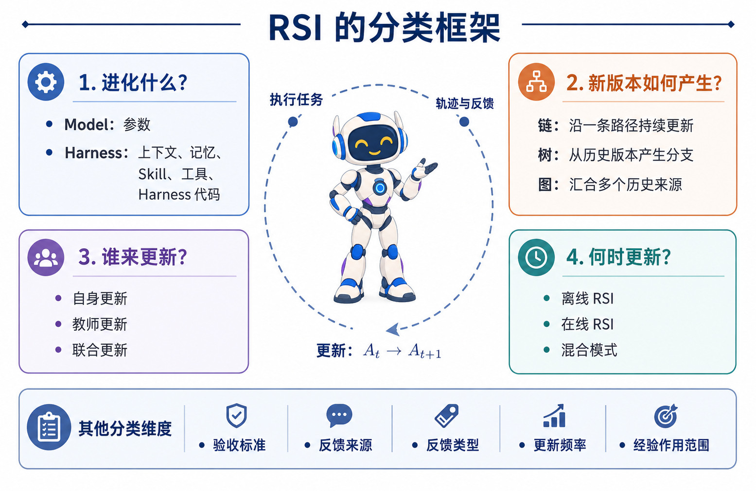 万字长文带你读懂RSI（自进化，Self-Evolving）地址：prism-shadow.gith