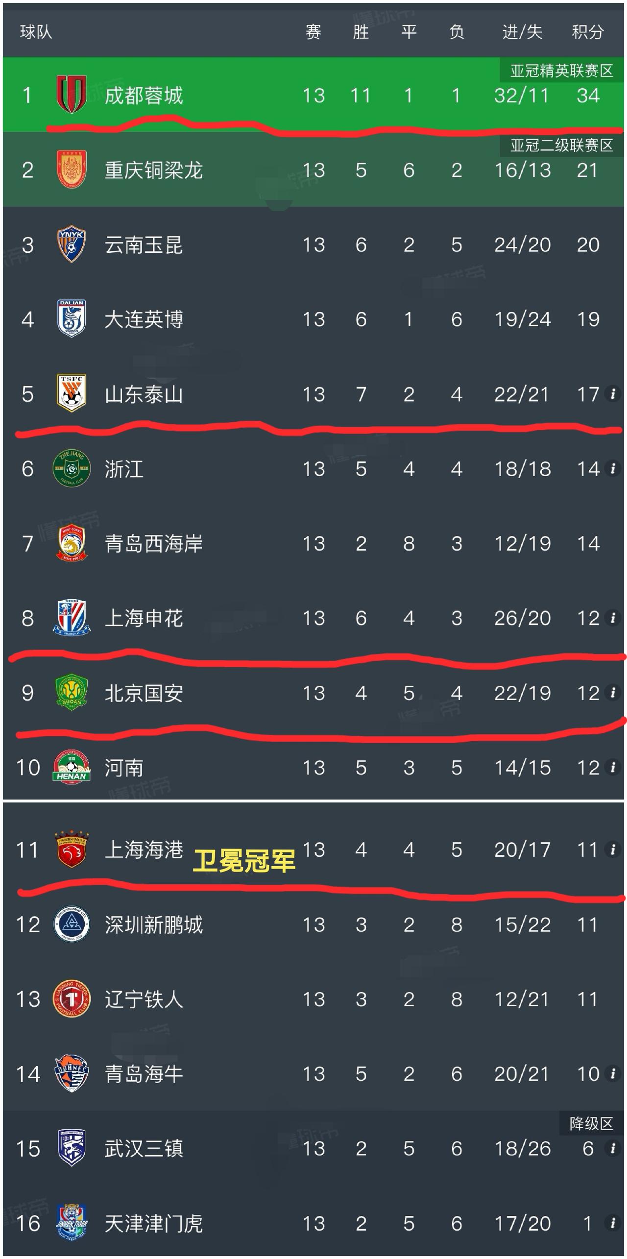 随着中超第13轮比赛的全部结束，最新中超联赛积分榜出炉！领头羊成都蓉城意外0-1