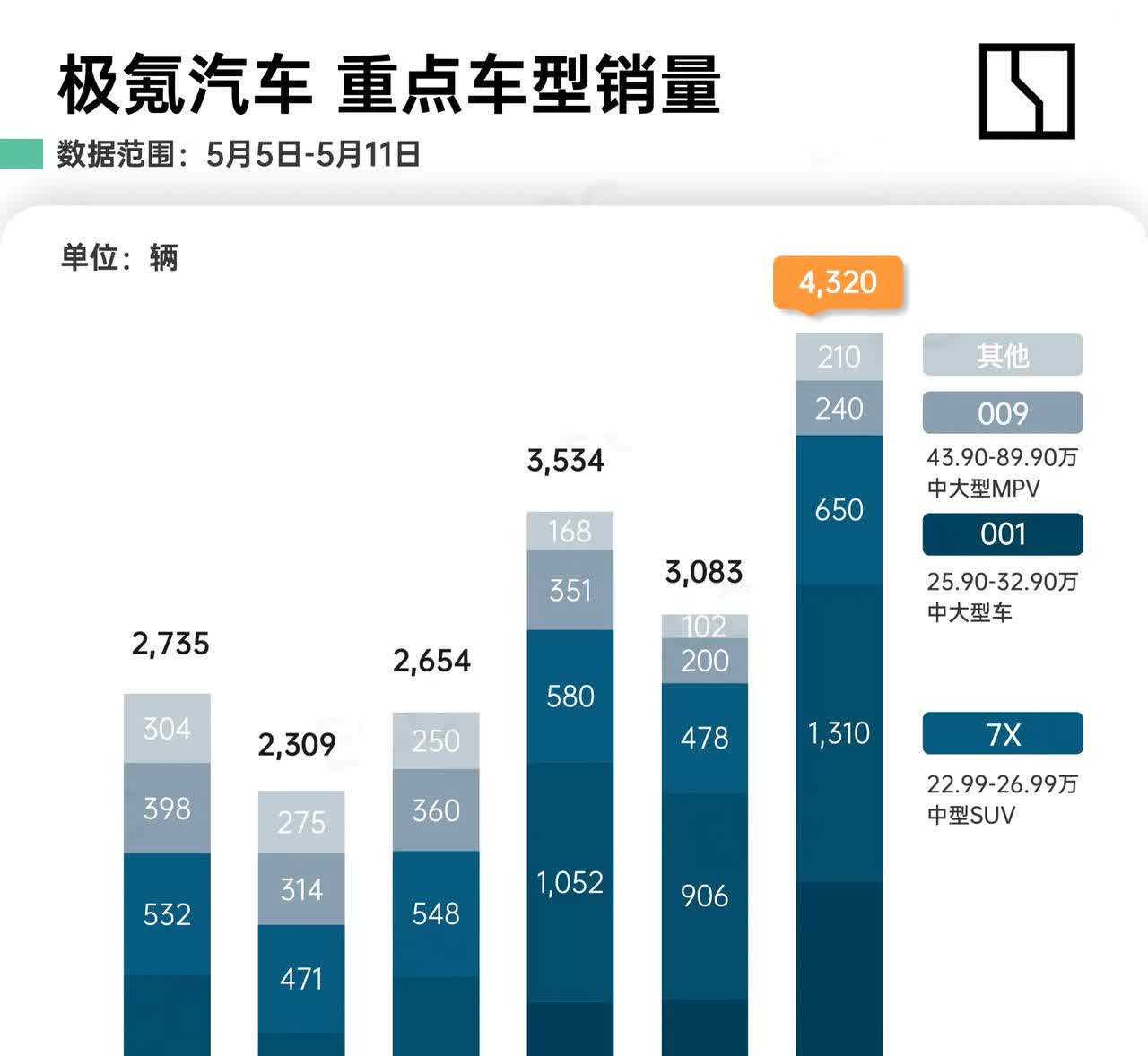 极氪007GT上市后，直接把极氪007搞成“其他”了。极氪5.5-5.11销