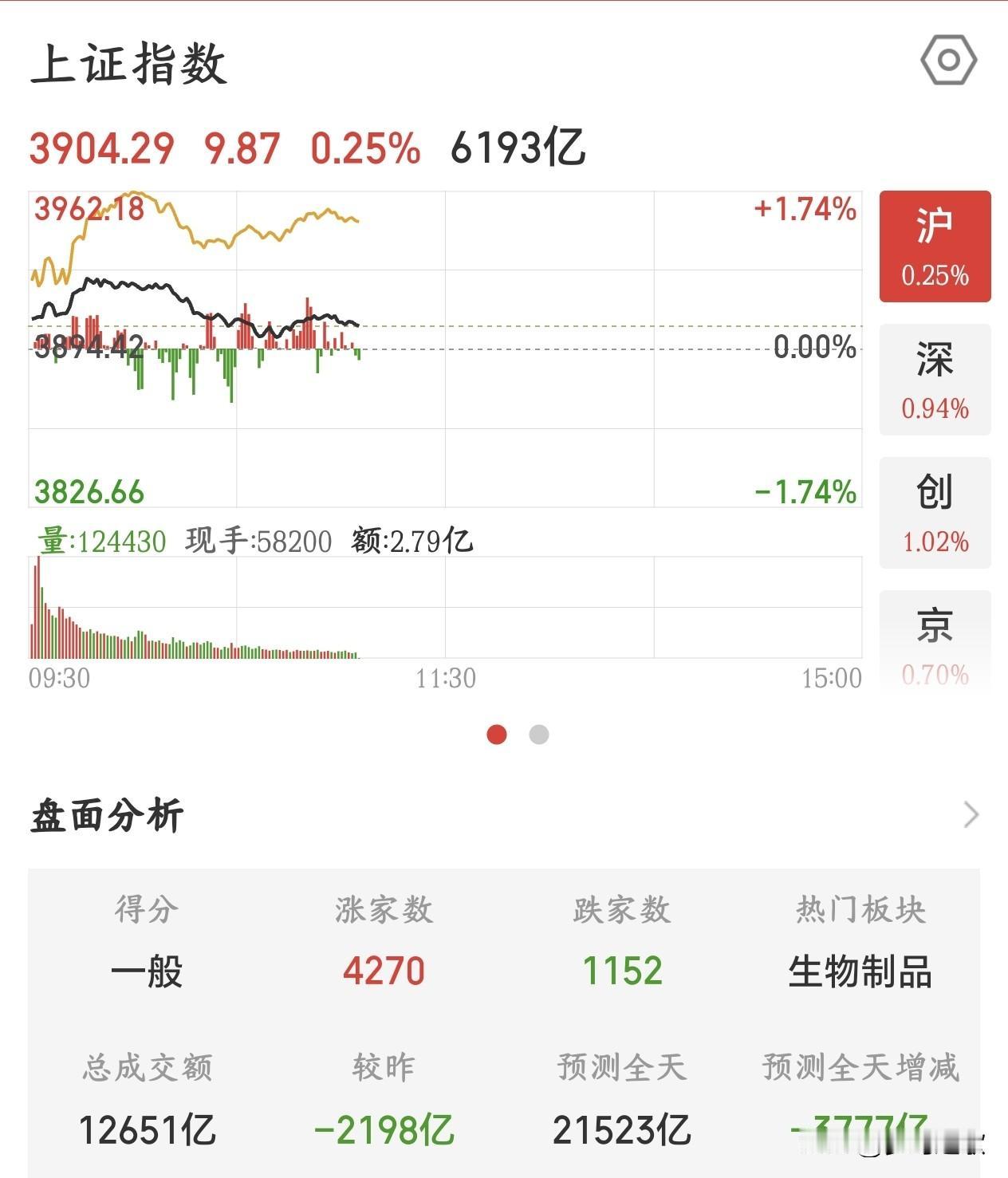 A股反弹太弱了，后续继续下跌的概率非常点位大今天A股反弹了，个股上面也是涨多跌