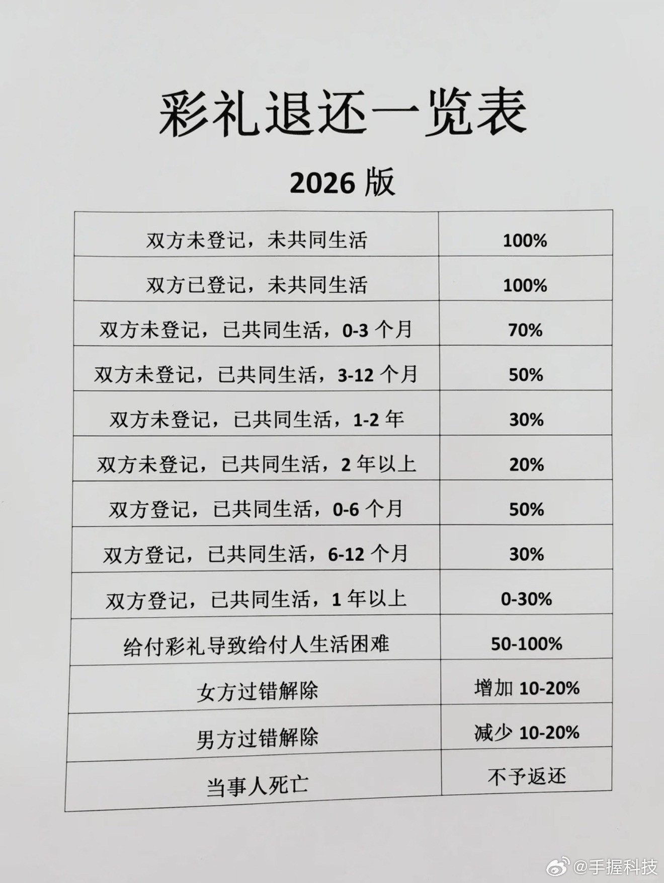 退18.8万元彩礼一家人现状要说彩礼也算是婚后共同财产，其实GJ并不鼓励给彩礼，