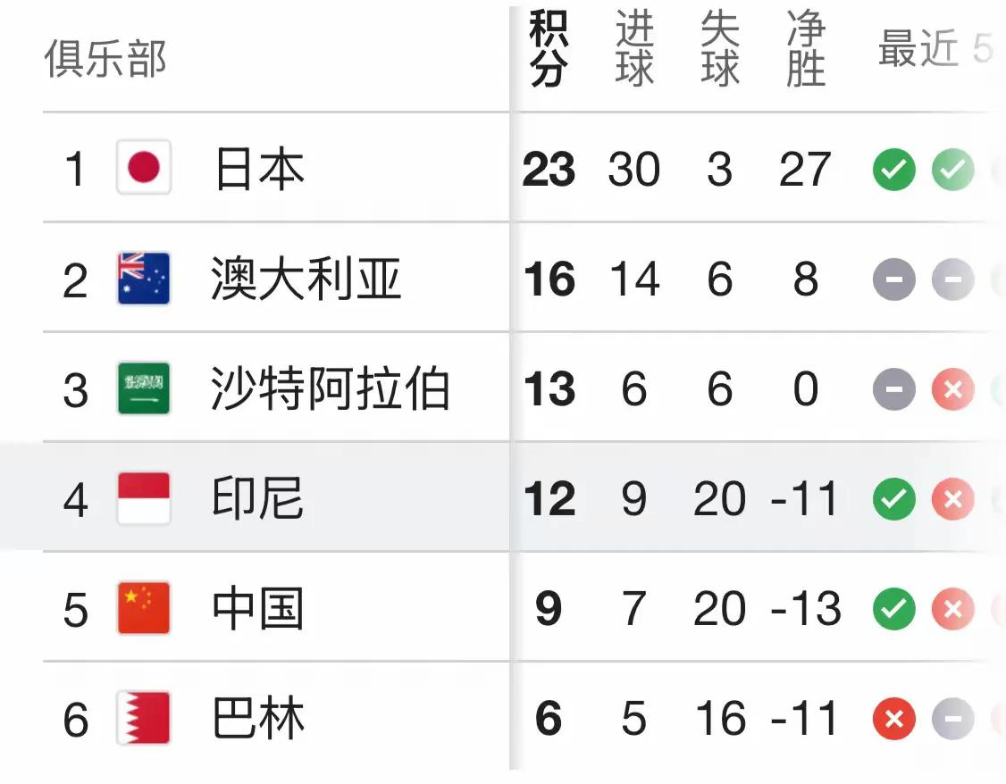 可以了，至少不会垫底！在刚刚结束的亚洲世预赛，中国1:0战胜巴林，总积分9，排