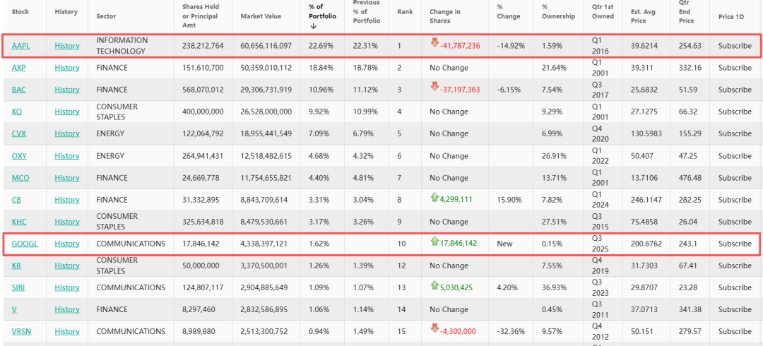 巴菲特, 大动作!