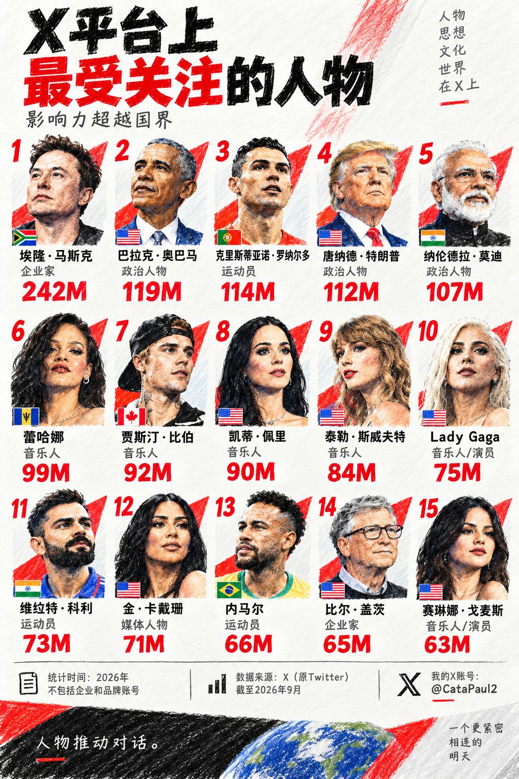 最新的X全球粉丝榜单新鲜出炉，马斯克以2.42亿粉丝高居榜首，数量比第二名奥