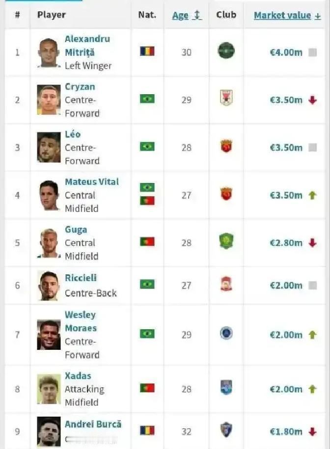 别被那个“中超第一身价”骗了。真正值钱的队，是上海海港。他们全队身价压过山