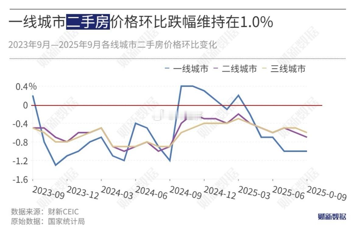 房地产一线城市二手房价格环比跌幅维持在1.0%517和924政策都是环比