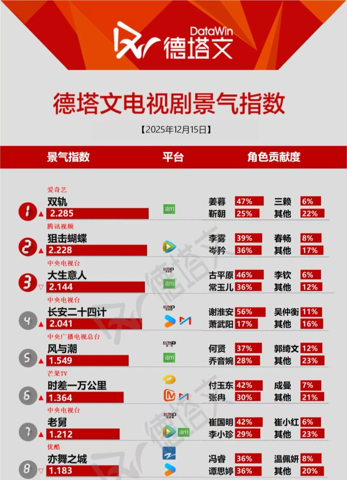 网剧双轨德塔文登顶指数2.285虞书欣姜暮姜暮占比47%