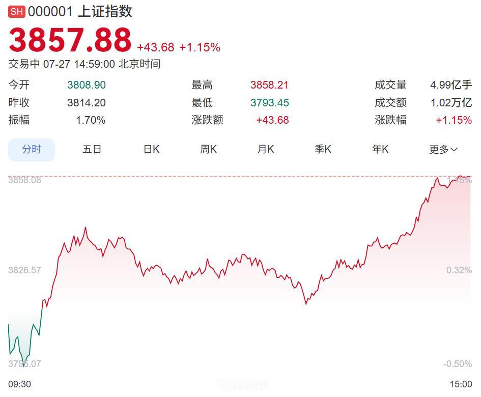 长鑫今天正式上市，没拉崩大盘，算是奇迹了！要知道当年中芯上市的时候，直接把大盘给
