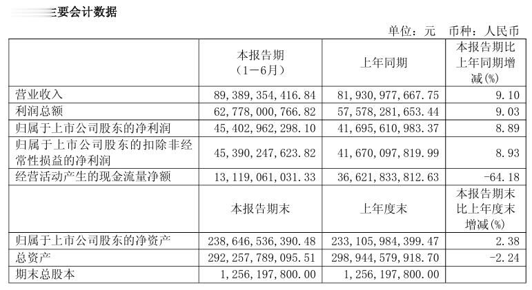 日均赚2.5亿元! 贵州茅台上半年营收和净利增速均降至个位数