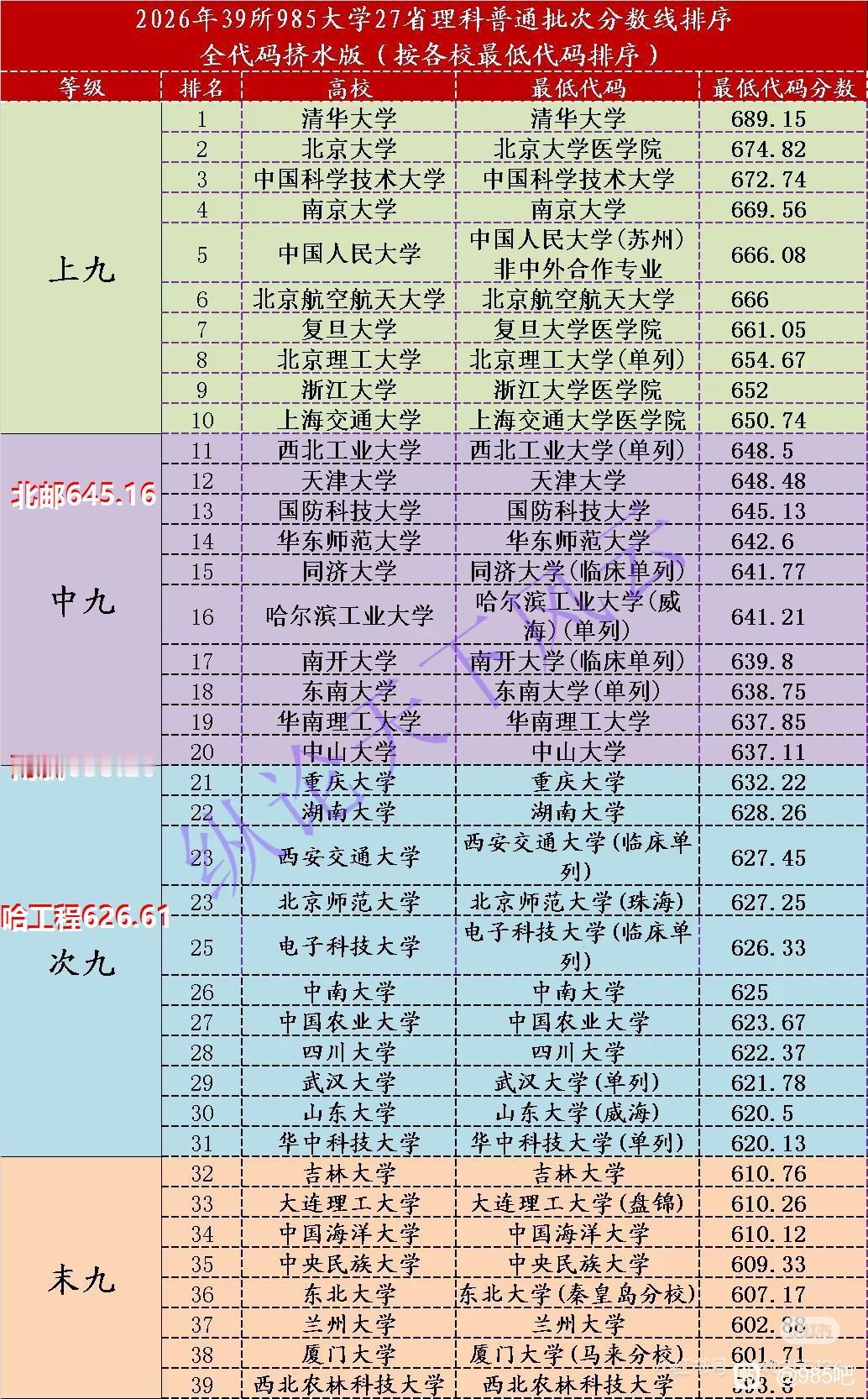 顶级211究竟是什么样的水平，从高考录取分数线可以得窥一二。如果将2026年各大