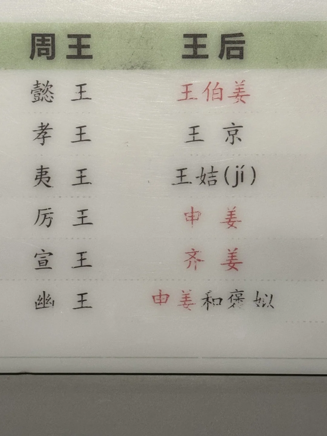 周厉王和周幽王难道拥有的是同一个王后吗？