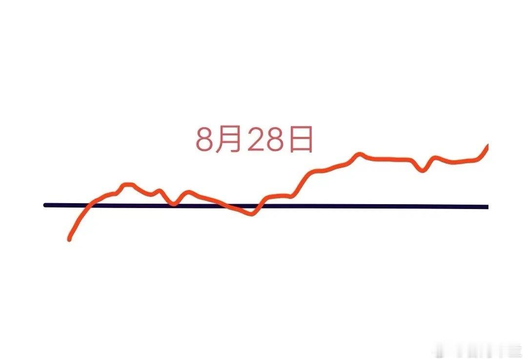 明天是8月28日星期四，对于大盘走势，我的看法如下：今天大盘午后突然跳水大跌，收