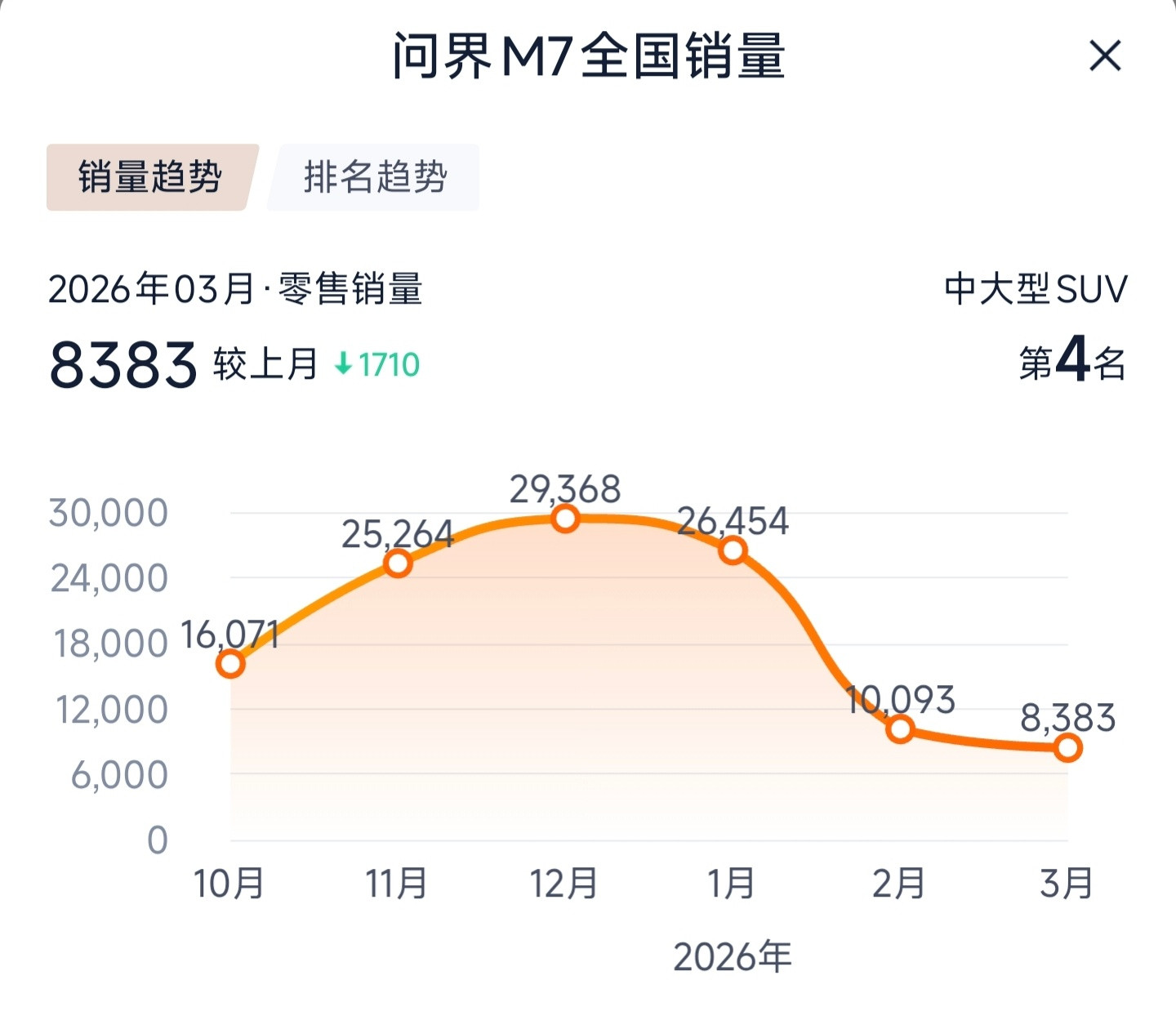 作为各自品牌的主力，小米YU7和问界M7的销量走势都不是很乐观