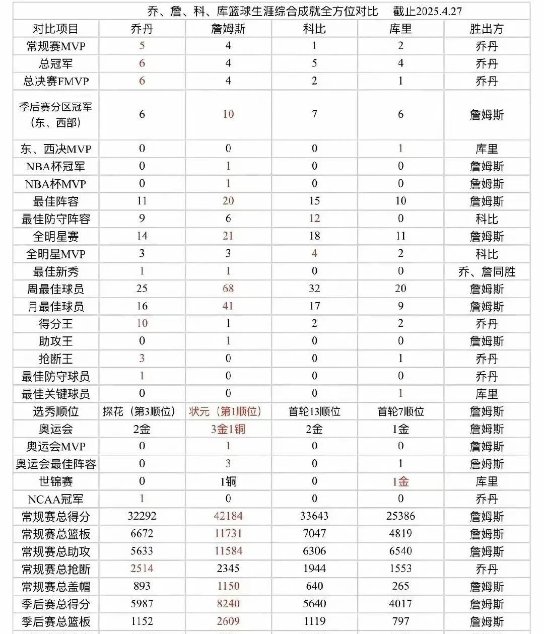 乔丹，詹姆斯，科比，库里四大球王，数据和荣誉全面对比。乔丹在最重量级的总冠军，