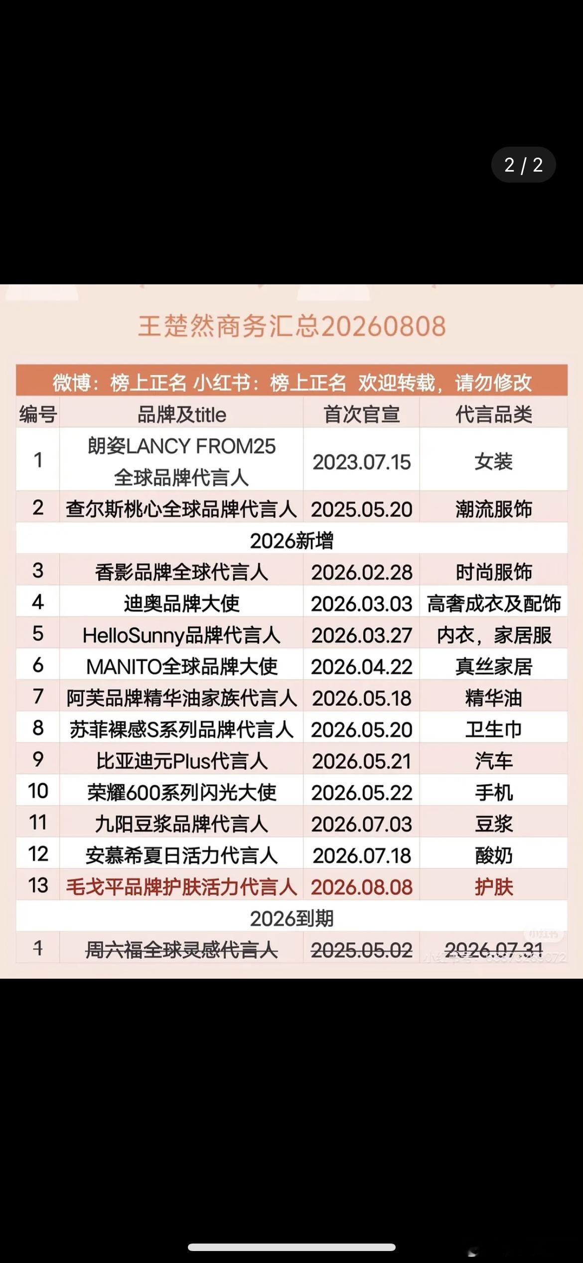 为什么今年爆剧的田曦薇，代言不如王楚然