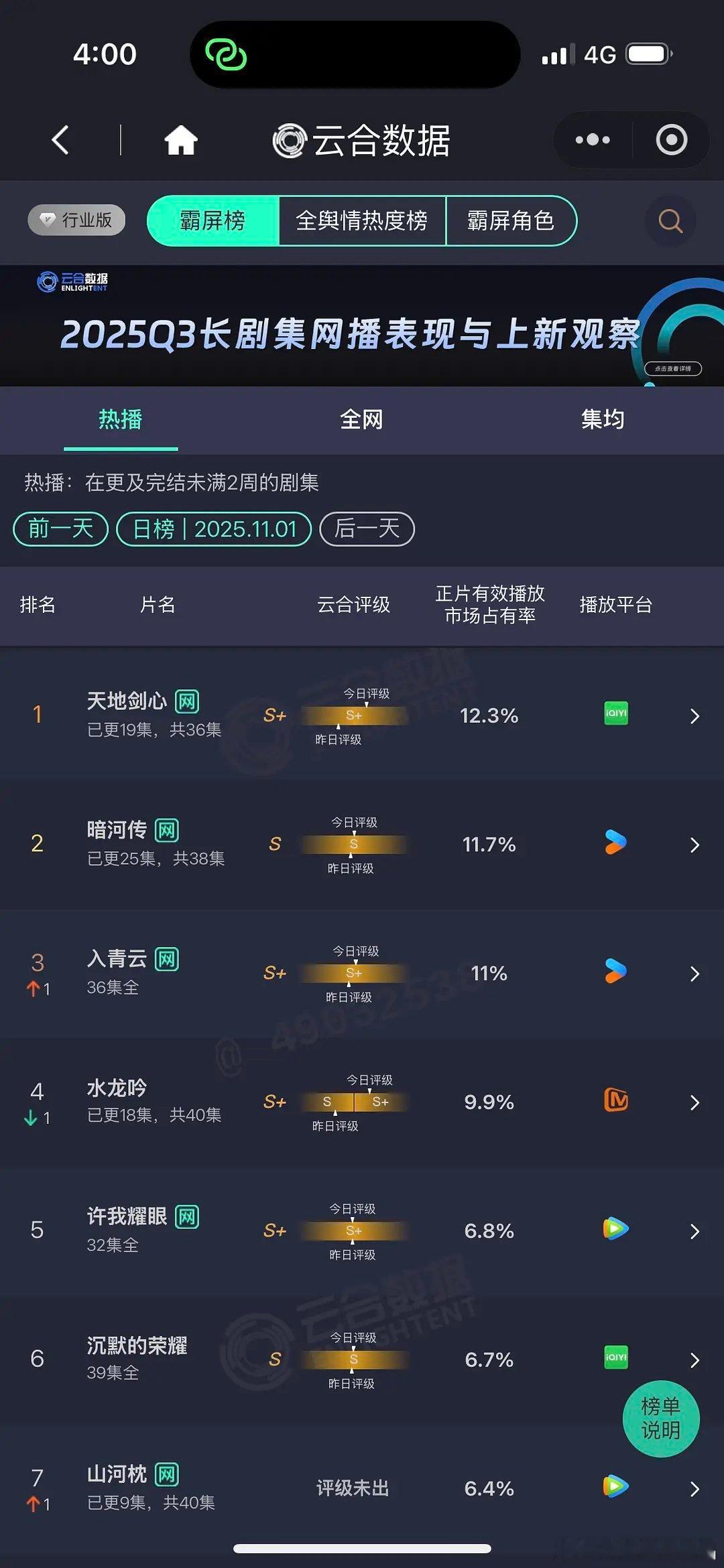11.1云合天12.3%暗河传11.7%水龙吟9.9%山河枕6.4%​