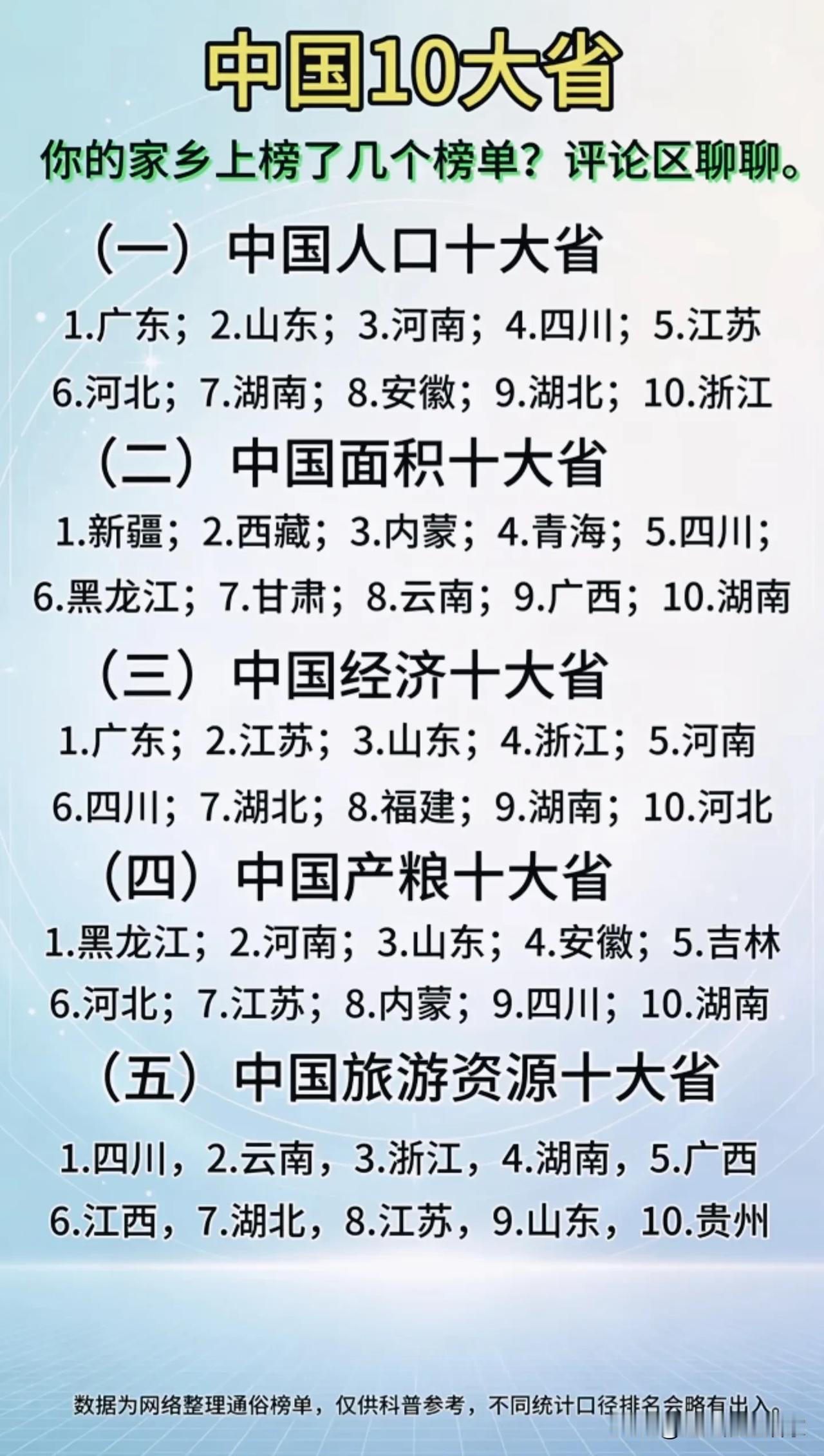 5份国内省份榜单对比！看看你的家乡，登上几份排行榜📊🗺️网上这份合集把