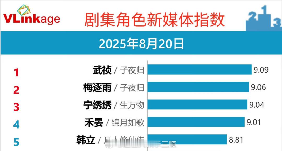 恭喜田曦薇武祯V榜破九登顶​​​