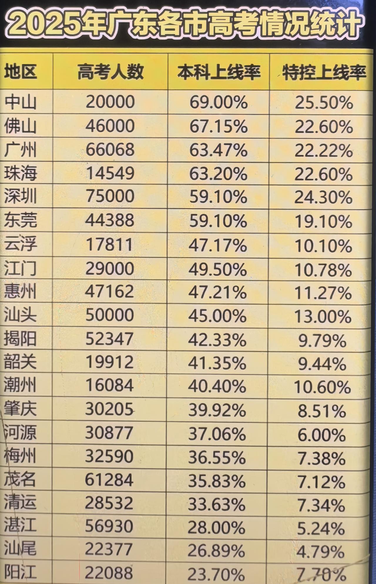 大家看看这两个表，是不是很奇怪。东莞的总人口比惠州多了460多万。但是，高考