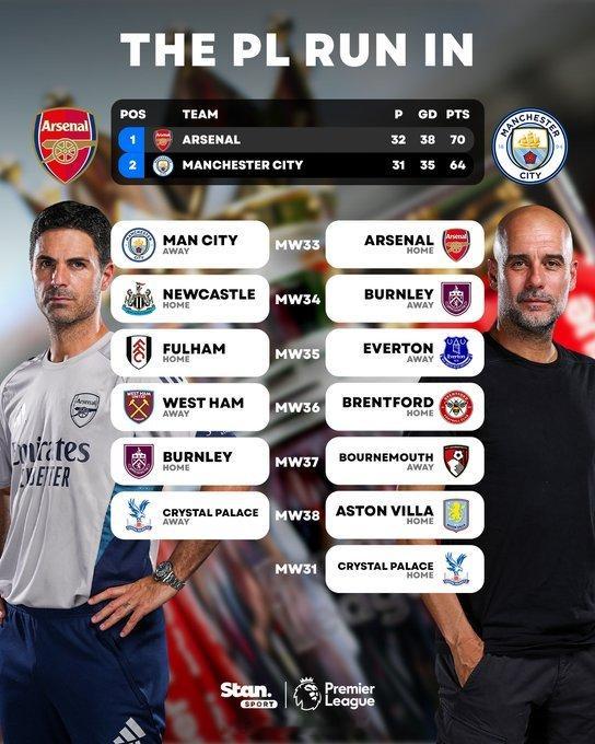 OPTA超级计算机超过一万次的赛前模拟，阿森纳获胜的概率为35.8%，而曼城获胜