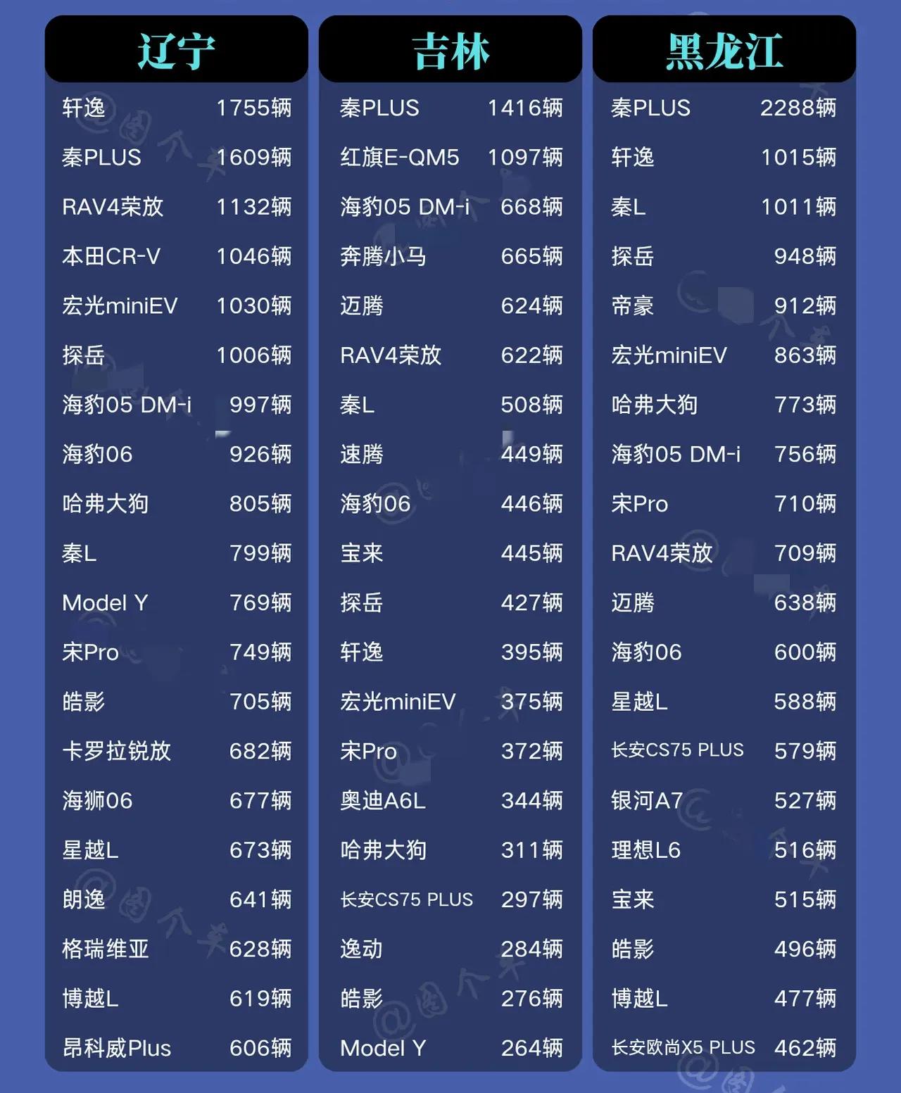 哪款车最受东北人喜爱？来看看东北汽车销量排行榜。辽宁前三名：轩逸、秦、荣放吉